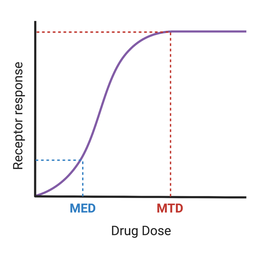 MTD vs MED: A Tale of Two Dosages